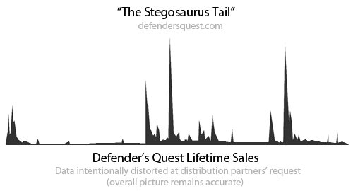 Chart of Defender's Quest's lifetime sales