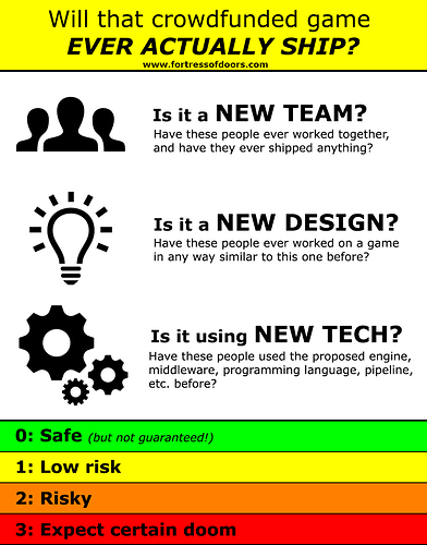 1. Is it a new team? / 2. Is it a new design? 3. Is it using new tech? 2-out-of-three or more is the high-risk zone.